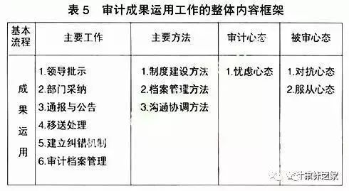 财务内部审计的流程,企业内部审计的全流程