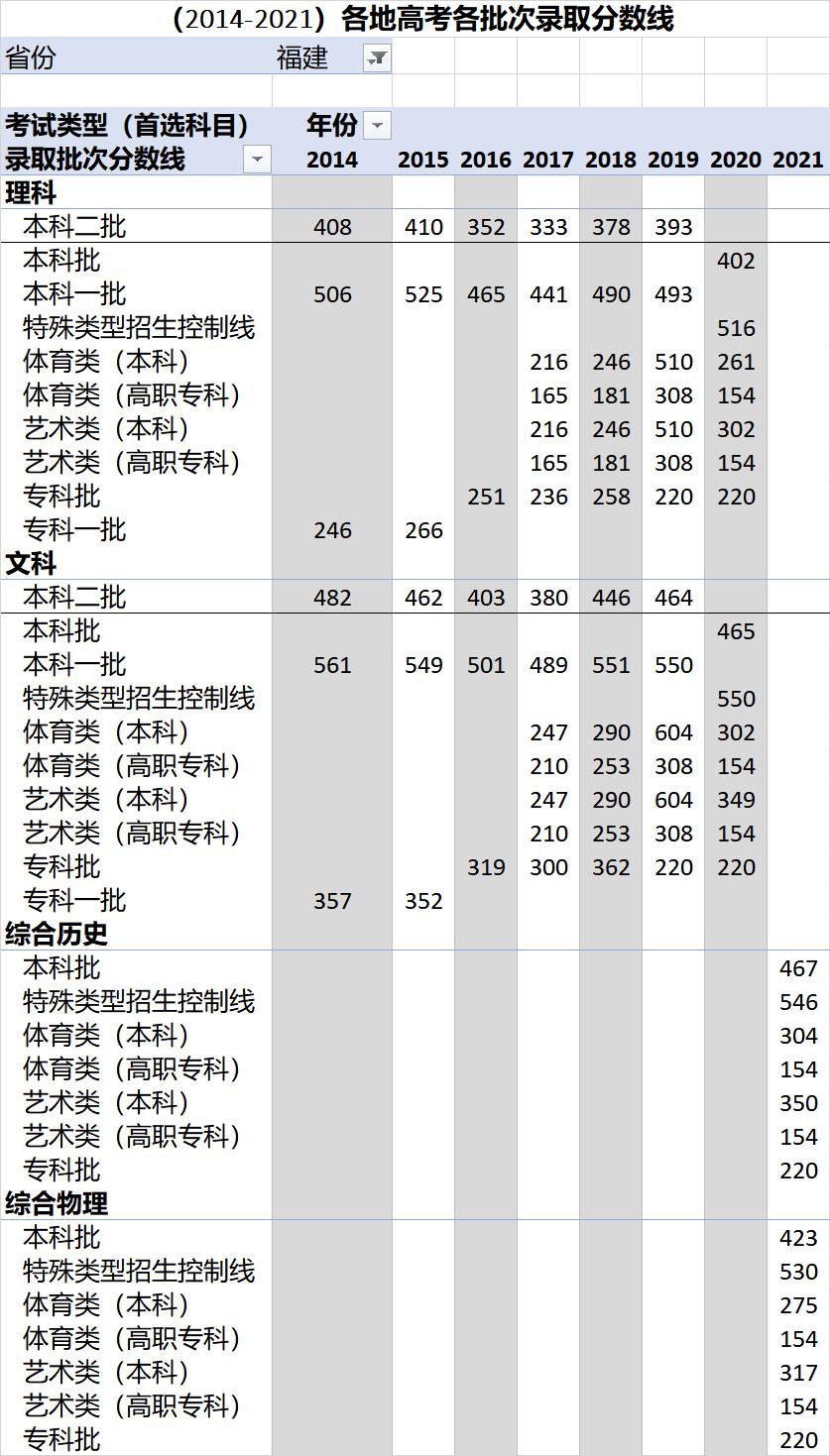 高考各录取分数线一览表2021全国,各省高考录取分数线一览表2023年