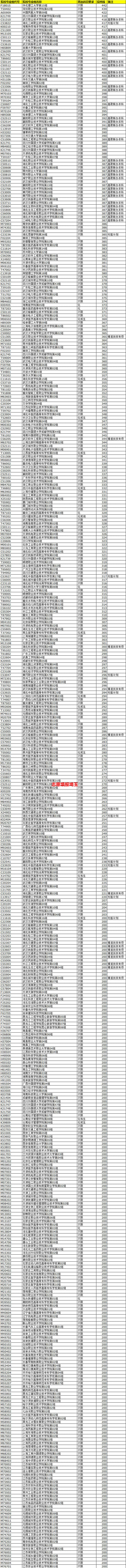 湖北高考专科普招投档线首选物理,湖北技能高考本科平行志愿投档线