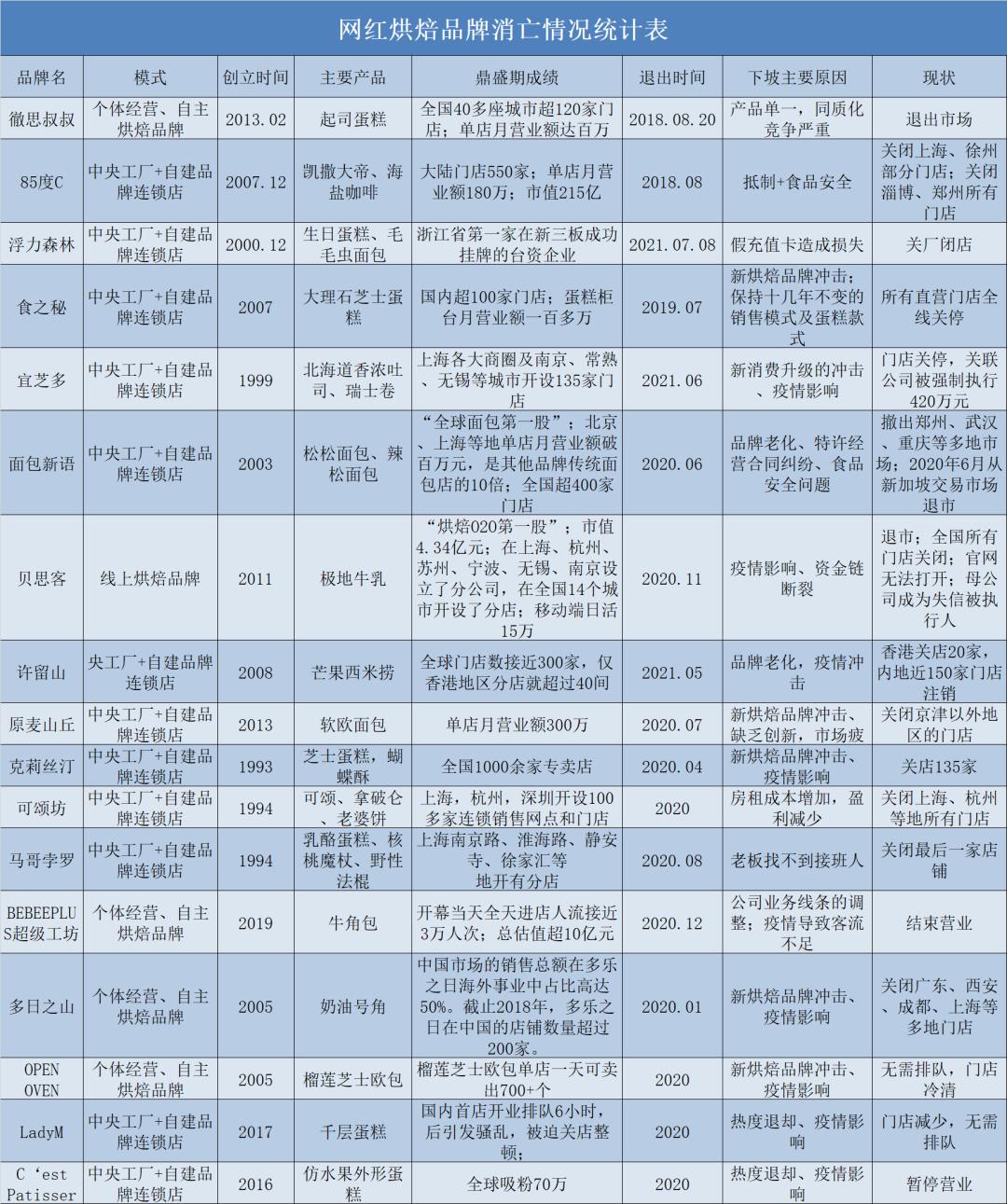 近几年退出的烘焙品牌 (老一代走下坡路的烘焙品牌)