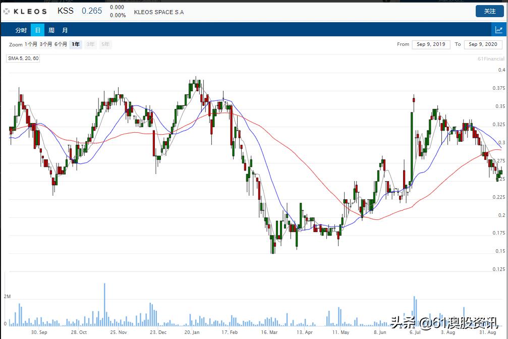 「澳股百科」卫星数据提供商KleosSpaceS.A