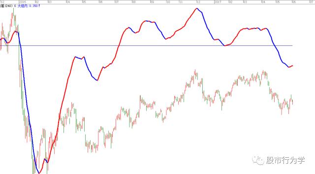 顾比均线指标源码,顾比均线系统怎么设置