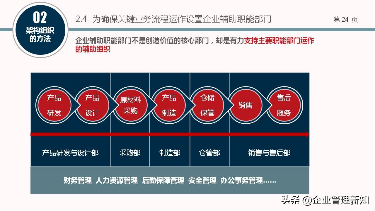 企业组织架构图设计全套,企业组织架构搭建及流程