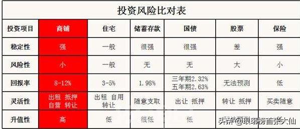 商铺投资如何选择,商铺投资分析对比