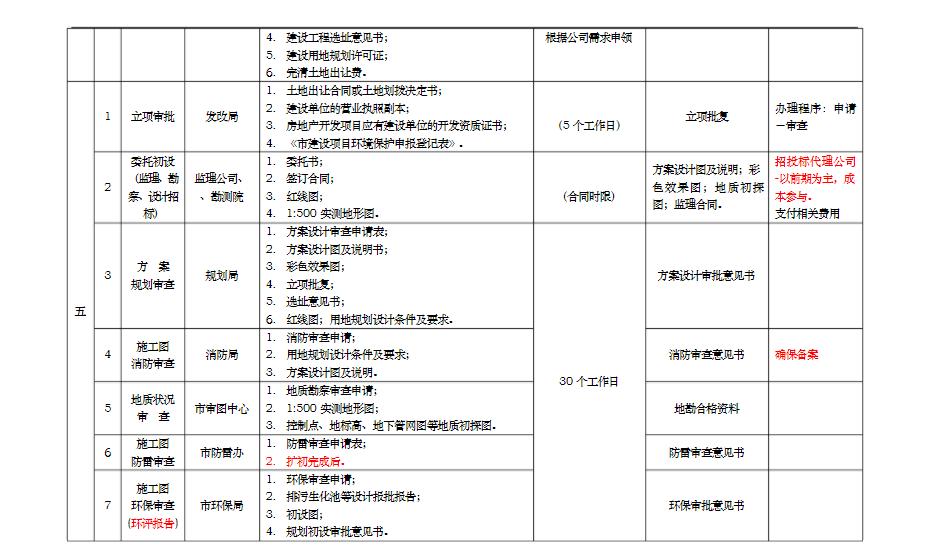 项目报批报建流程图解,工业厂房报批报建流程详细图