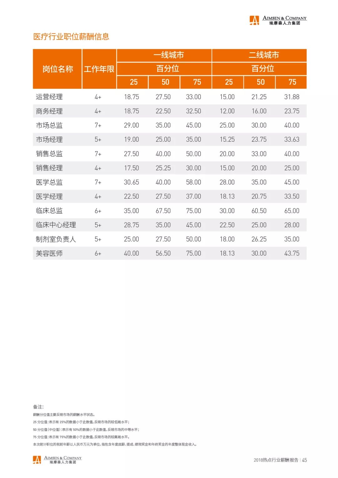 埃摩森AIMSEN：2018热点行业薪酬报告