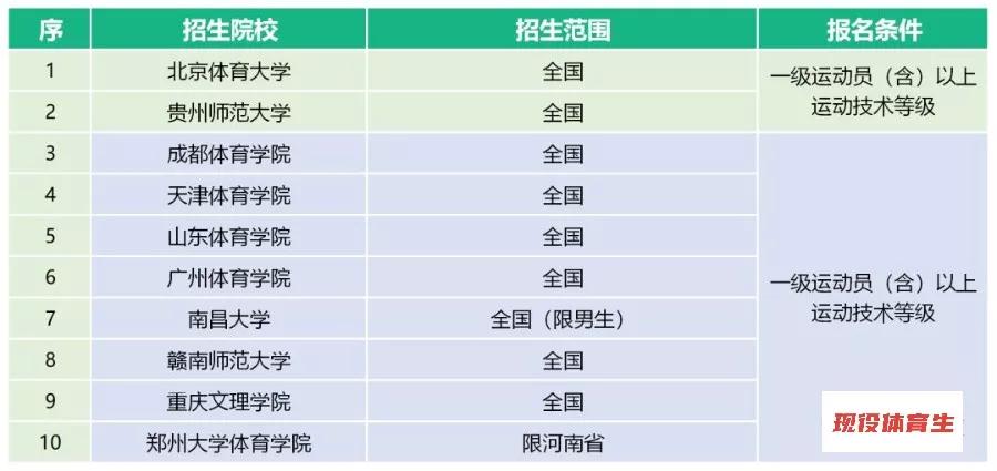 体育单招2020年录取分数线预测,2020年体育单招有何变化