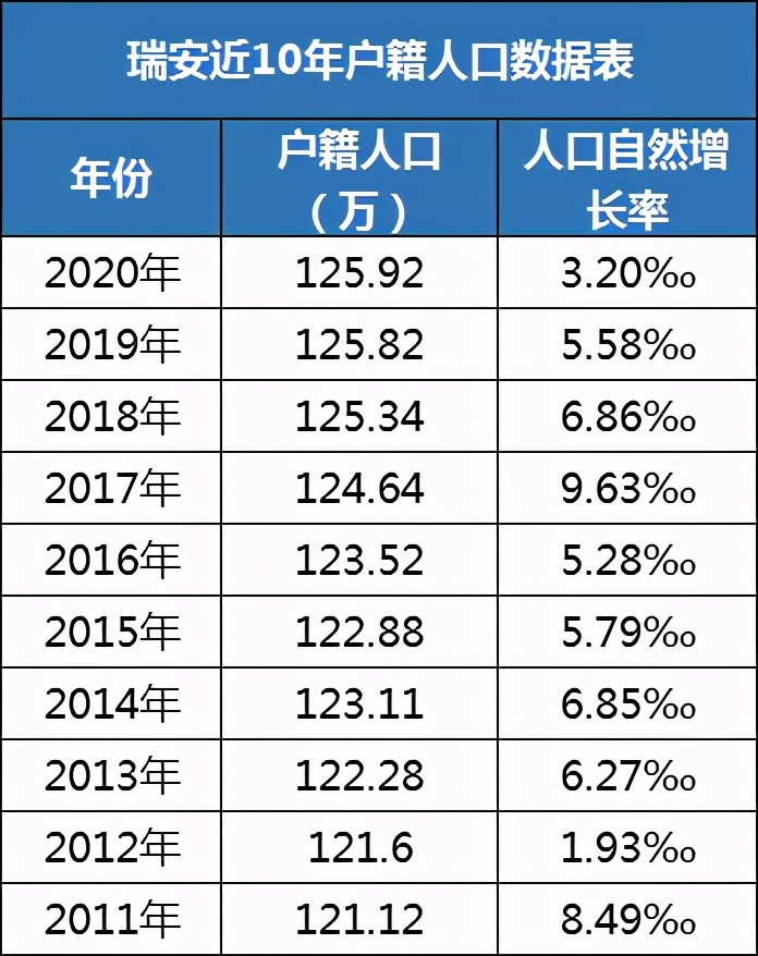 瑞安最近十年出生人口,瑞安人口2017总人数