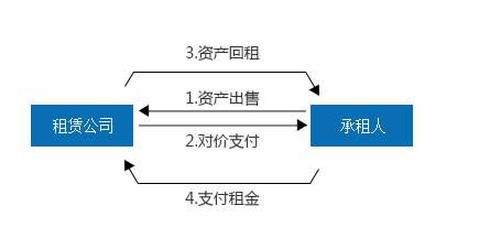 房地产公司租赁融资模式,房地产项目融资租赁公司注册
