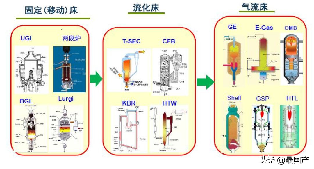国内气化炉,目前国内最先进的工业气化炉