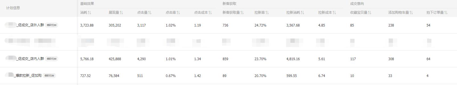 快速爆款的直通车操作方法,直通车多计划推爆款方法