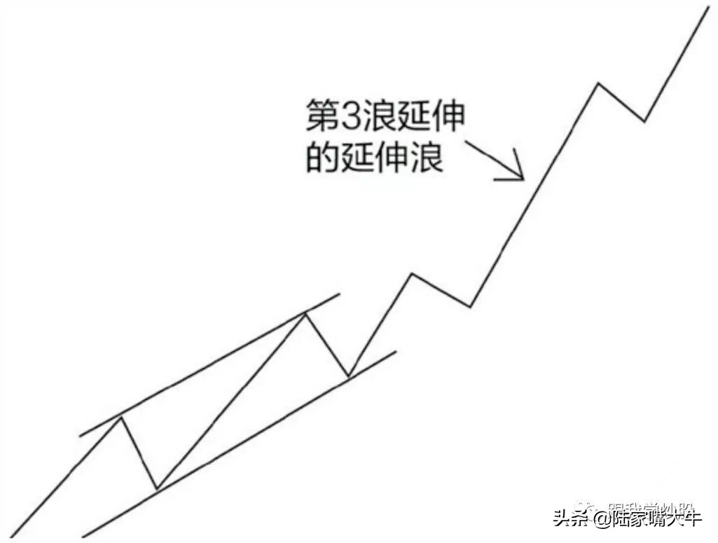 《波浪理论》入门到精通:基本波形的认识,如何判断浪的终点