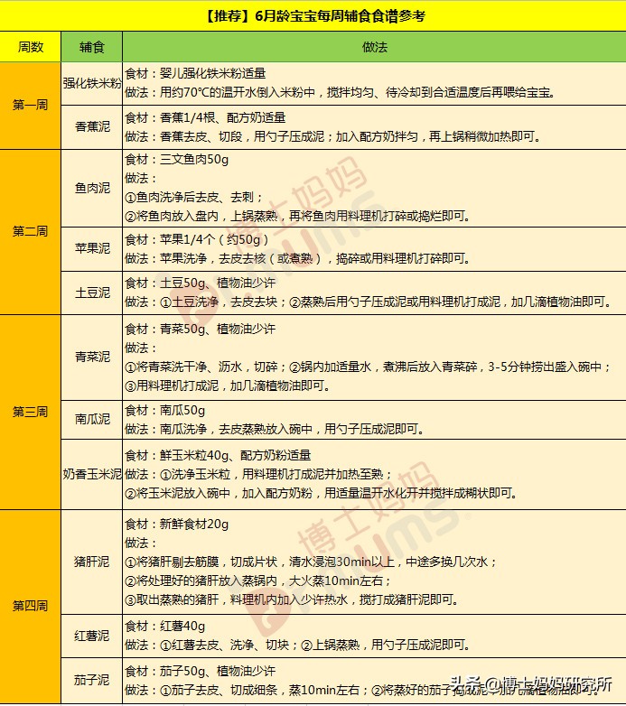 6月龄婴幼儿辅食菜谱,宝宝辅食6-12月辅食参考表做法