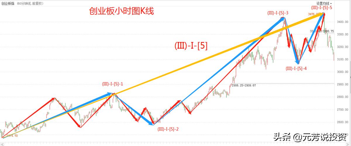 运用波浪理论判断一只股票的拐点,波浪理论预测沪指大盘走势
