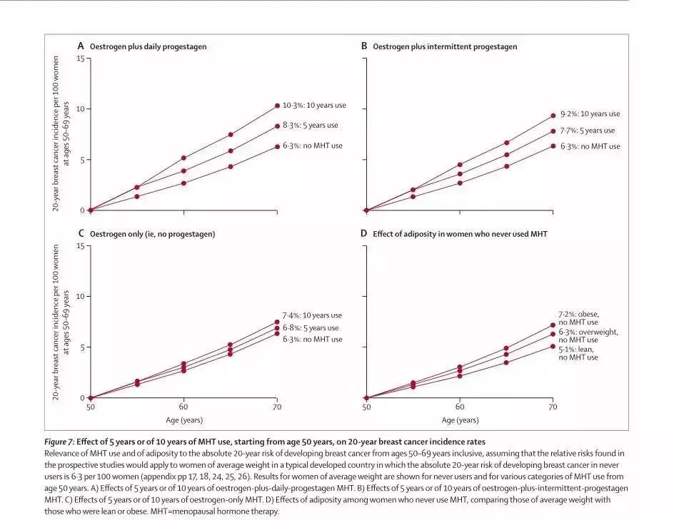 更年期激素治疗会诱发癌症吗,目前早期发现治疗乳腺癌的方法