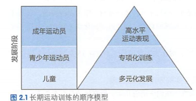 怎样进行有效训练的26种方法,训练遵循循序渐进的训练方式