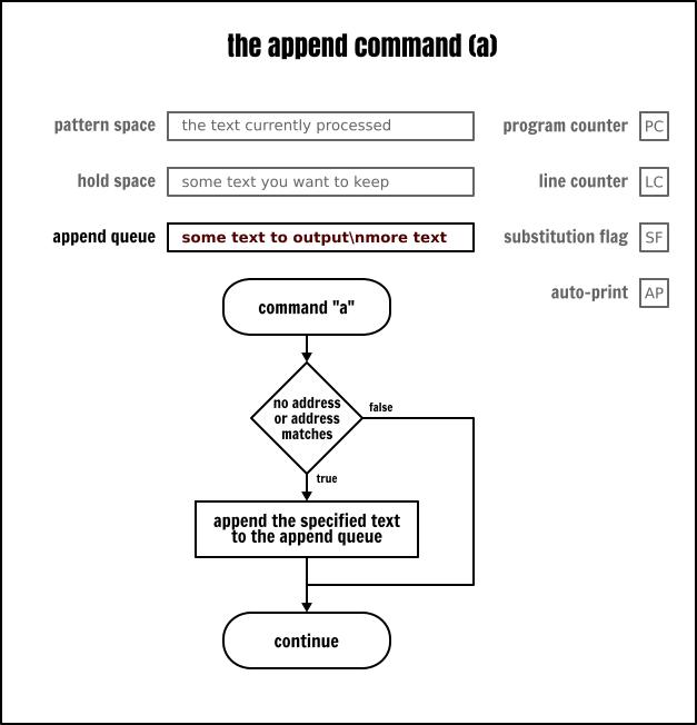 sed鍛戒护鎻掑叆澶氳,catsed鍛戒护