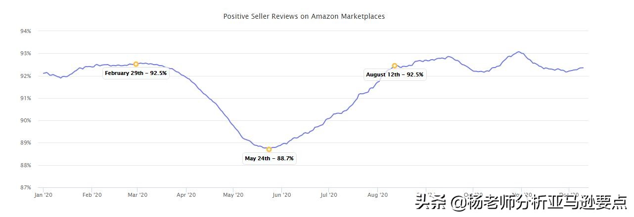 算算账！看看全世界在2020年送了多少钱给亚马逊