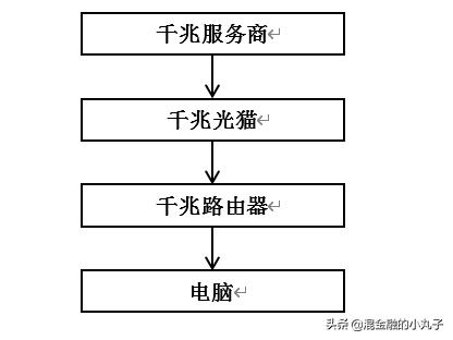 千兆宽带跟百兆宽带实际对比,千兆宽带跟百兆宽带对比