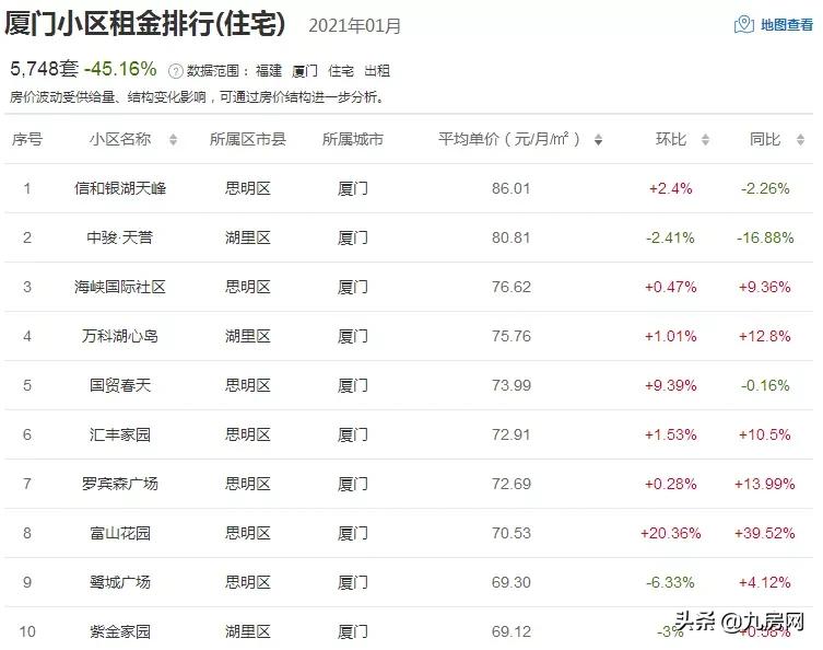 重磅！房东税正式落地！厦门租金又见涨！你还不买房吗？