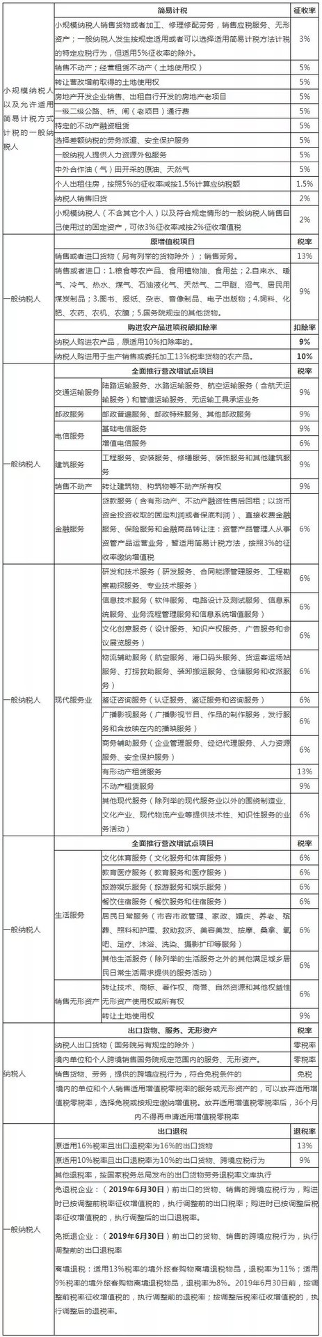 7月份最新增值税税率表怎么填写,纳税调整税率变化