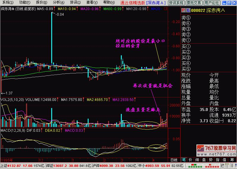 k线入门基础技术指标分析,k线入门学习软件