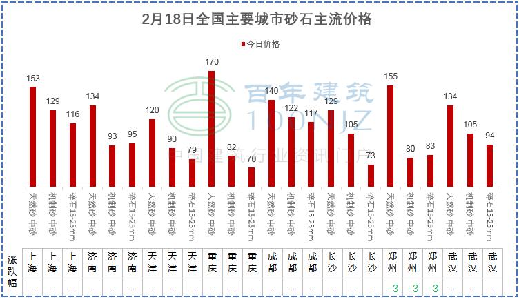 混凝土砂石料多少钱一吨,混凝土水泥砂石价格或将触底反弹
