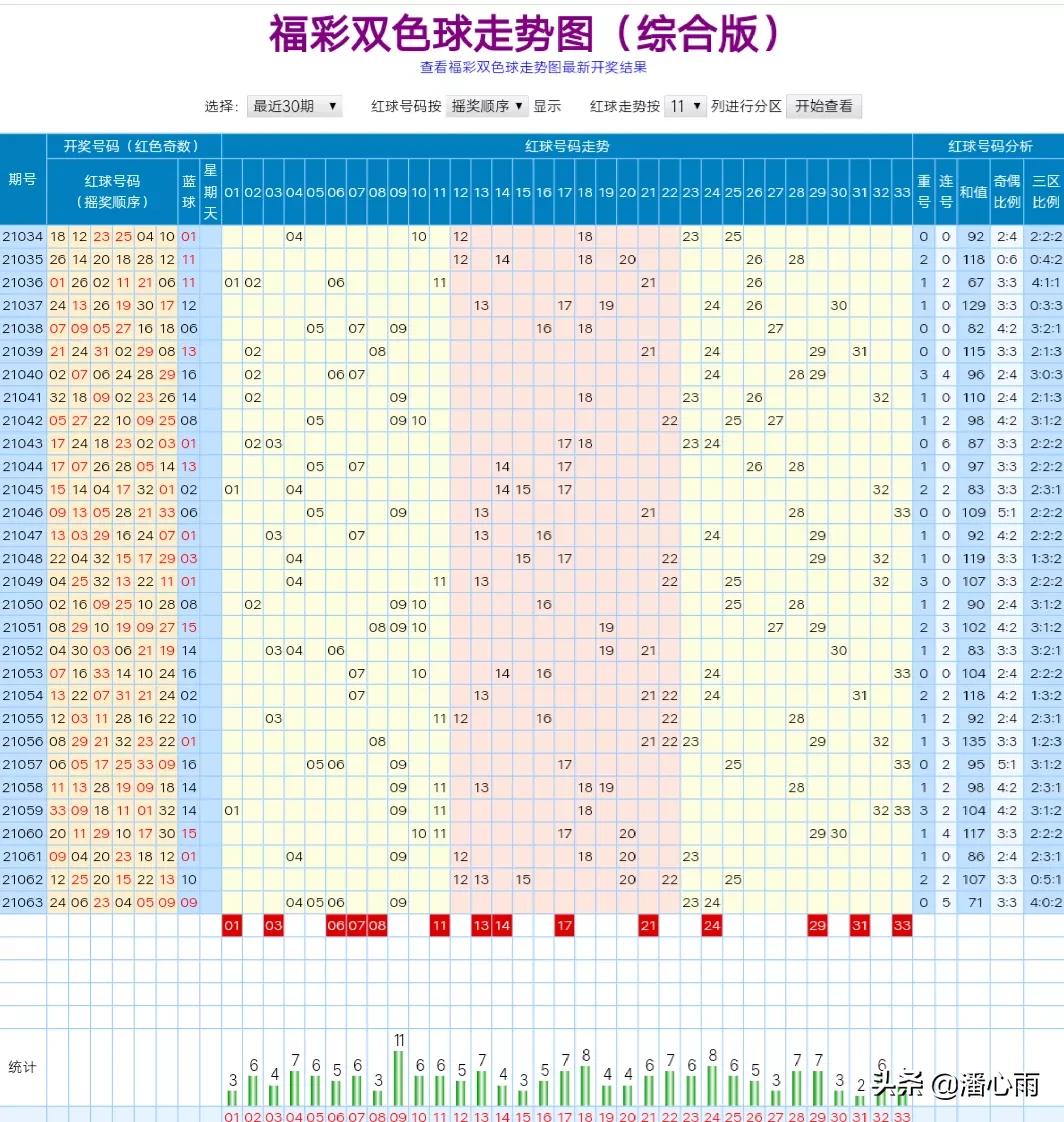 双色球21064期，一飞冲天，单式“6+1”两元挑战千万大奖