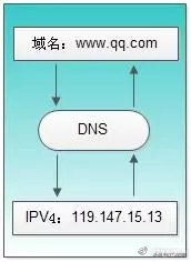 dns翻译中文,dns可将域名翻译成什么地址