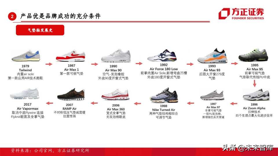 全球运动品牌排行,世界运动品牌市值变化史