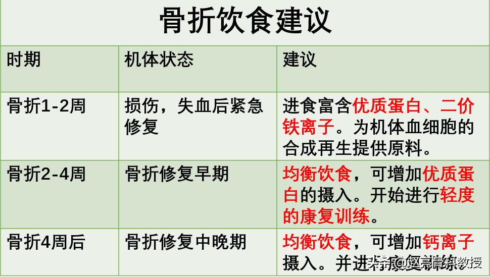 骨科专家提醒骨折后吃什么恢复快,骨科医生给骨折的病人该怎么治疗