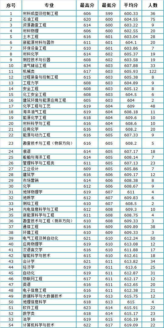 中国石油大学华东分数线山东,中国石油大学华东2021山东录取数据