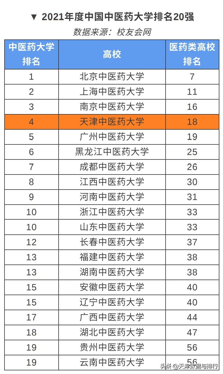 天津市医科大学临床医学排名,天津医学院排名