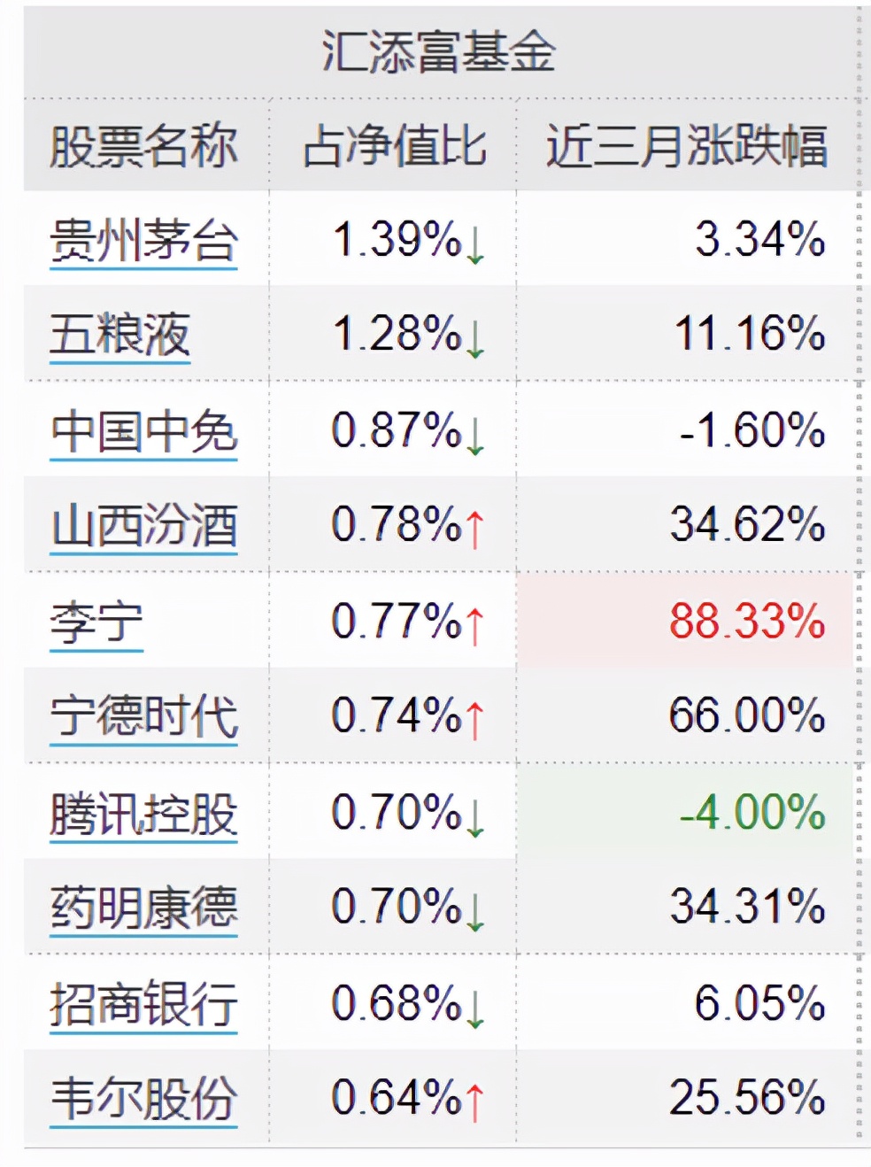 谁人不知汇添富(一)