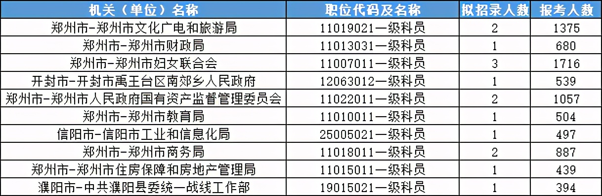 河南公务员考试如何选择职位,河南省公务员哪个岗位竞争力最高