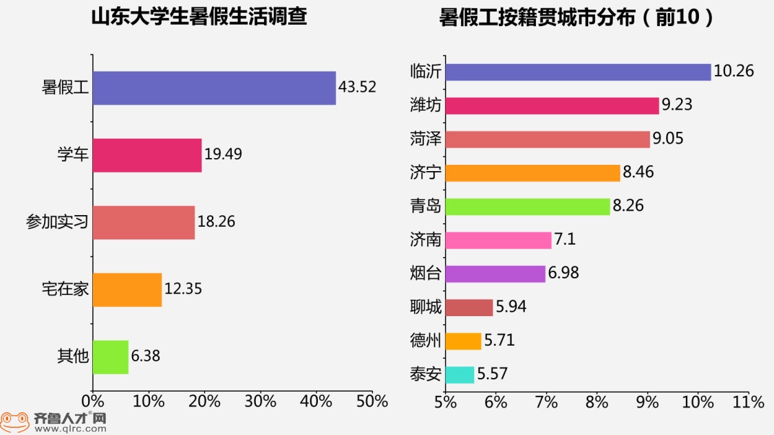 青岛大学生暑假打工推荐,超4成大学生回县城工作
