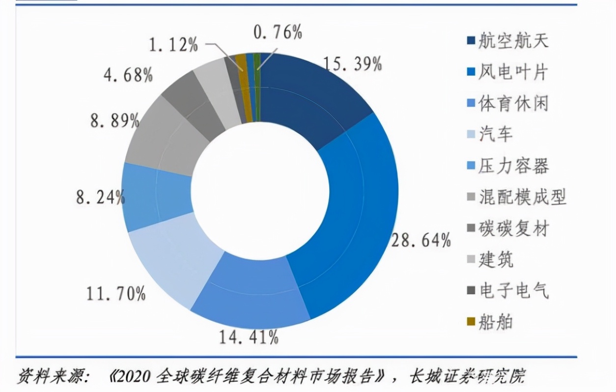 碳纤维石墨烯黑色黄金,低碳经济关键材料碳纤维最强龙头