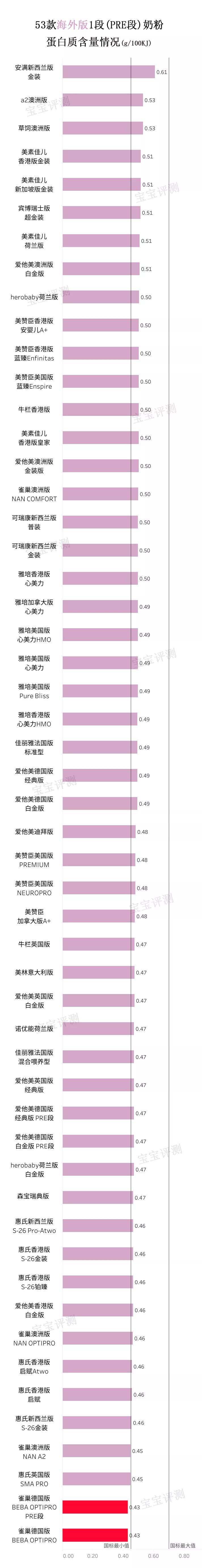 海外版三段奶粉评测推荐,进口奶粉3段奶粉全面评测