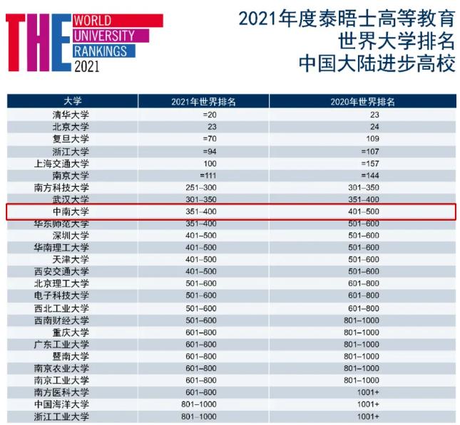 重磅!在今年发布的8个榜单中,湖南这个大学实力超群!