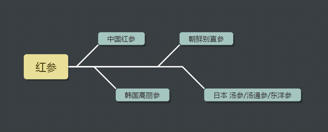 鲜参的加工详细方法,鲜参的种类大全