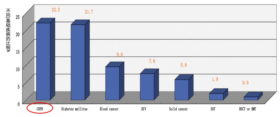 慢阻肺患者合并真菌感染,慢阻肺和真菌定植有关系吗
