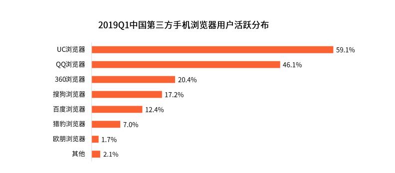 uc浏览器用户群体分析,uc浏览器和qq浏览器市场占有率