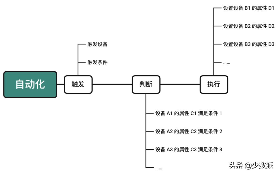 HomeKit从零完全入门指南,看这一篇就够了