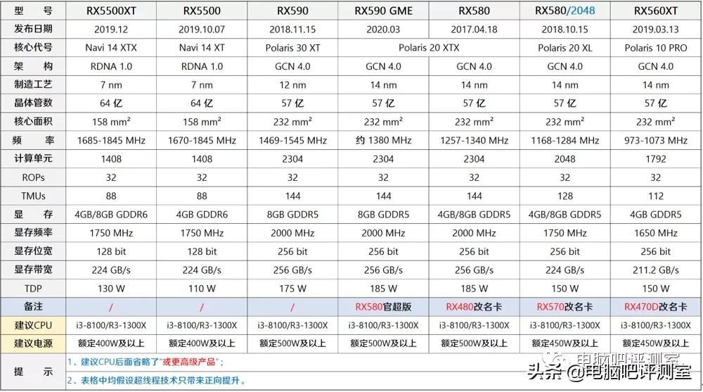 2019年11月装机指南,2021年11月装机推荐集成显卡