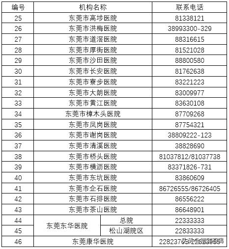 好消息！东莞免费“两癌”筛查来了！附46家定点机构名单
