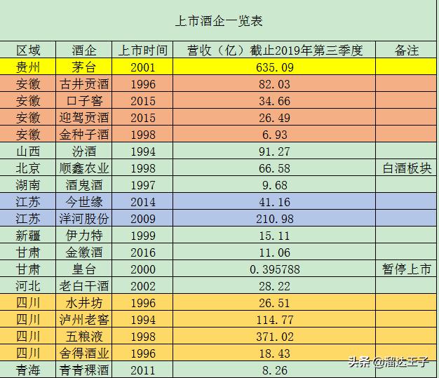 中国哪个省的上市酒企最多,湖北怎么没有上市的酒企