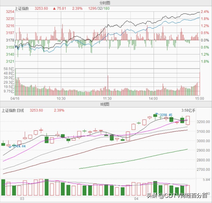 股市行情今日大盘银行股,金融股再度走强