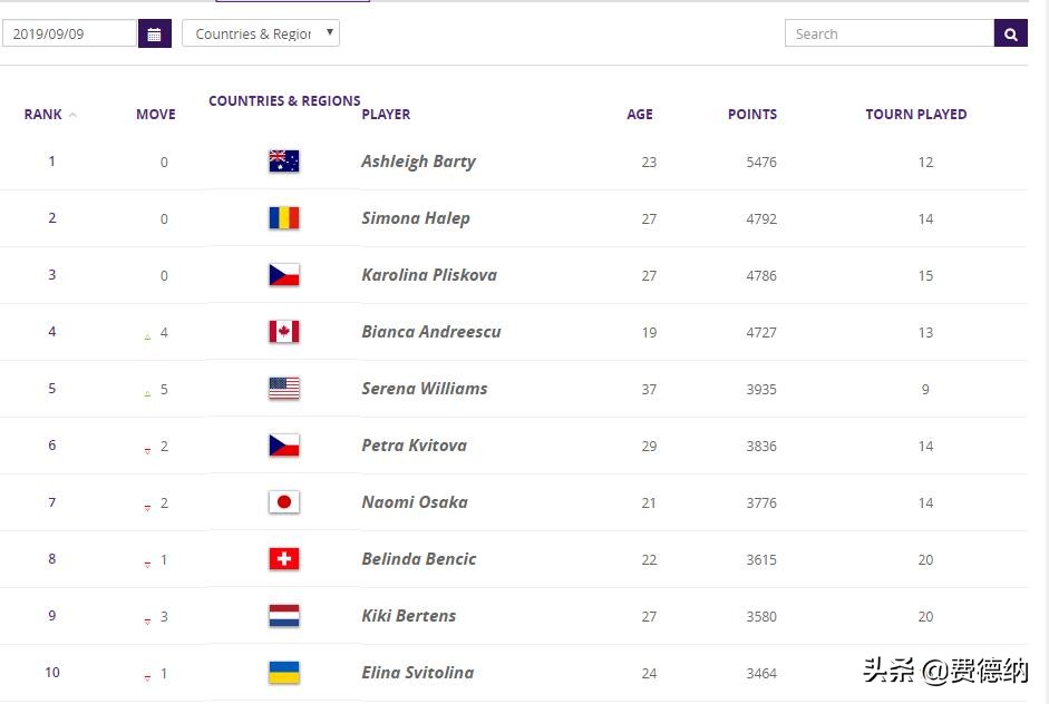 wta女单最新世界排名,2021wta美网女单杜卡努