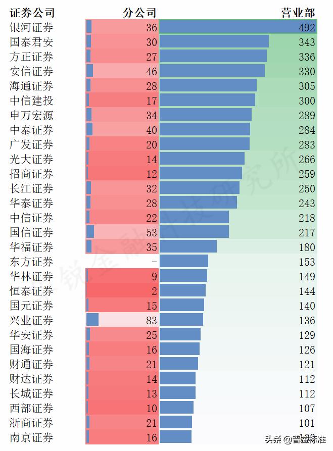 2023证券营业部排行,2019年度券商规模排名