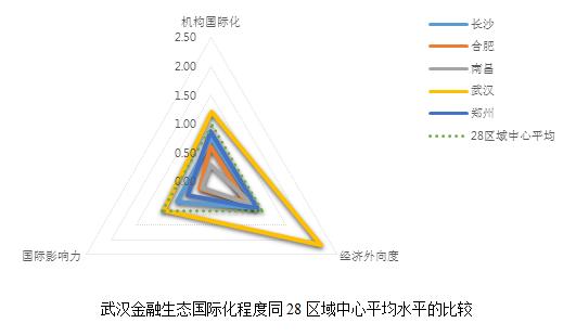 中部城市综合实力,中部地区金融